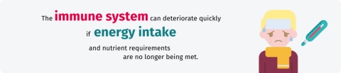 Being underweight: the immune system can deteriorate quickly if energy intake and nutrient requirements are no longer being met.